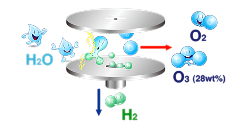 ozone-howto